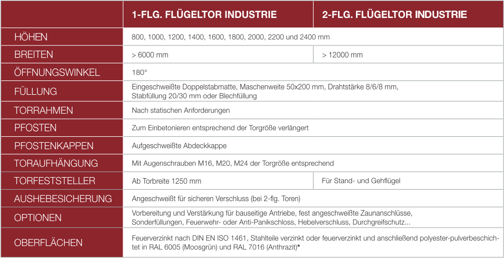 Industrieflügeltore Tabelle