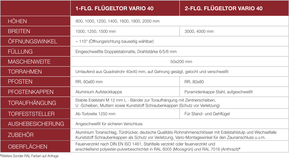 Drehflügeltore Tabelle
